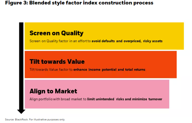  Blended style factor index construction process