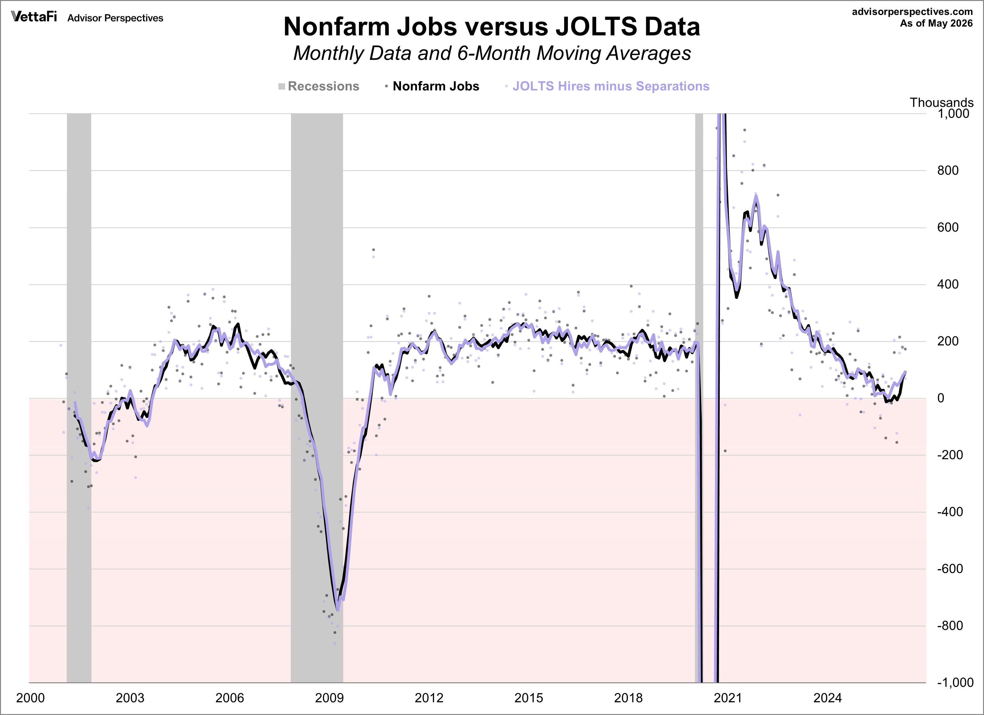 BLS Nonfarm Jobs versus JOLTS data