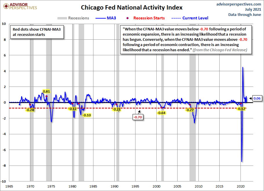 CFNAI Recession Indicator