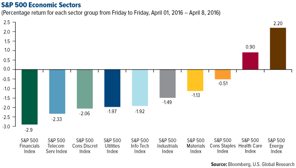 S&P 500 Economic Sectors