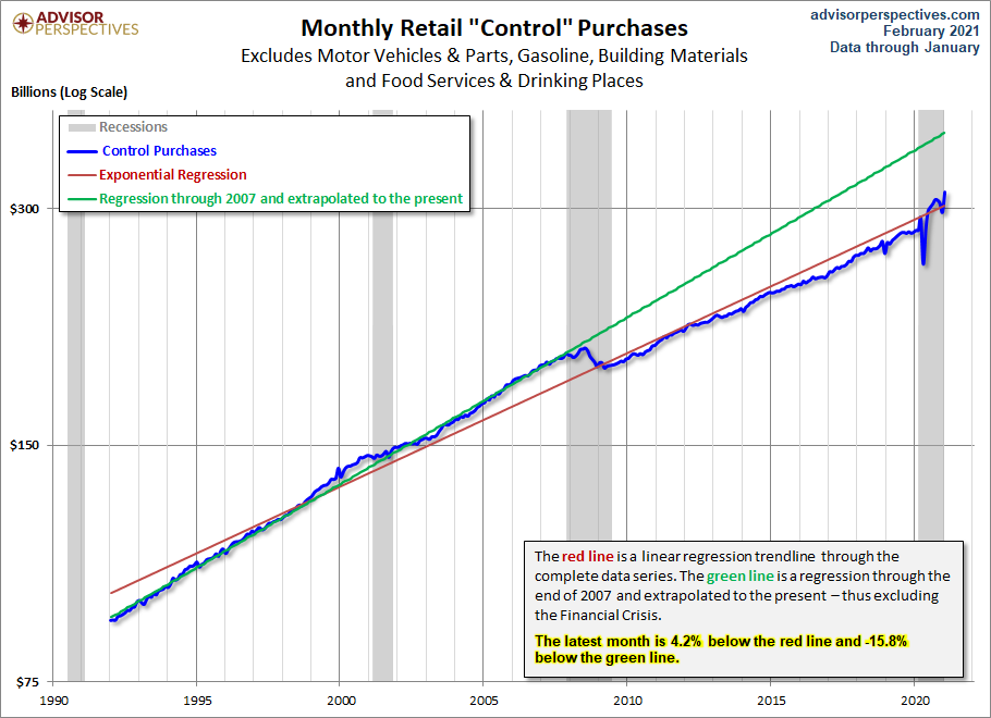 Control Sales Trends