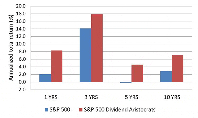 S&P Dividend Aristocrats vs. S&P 500