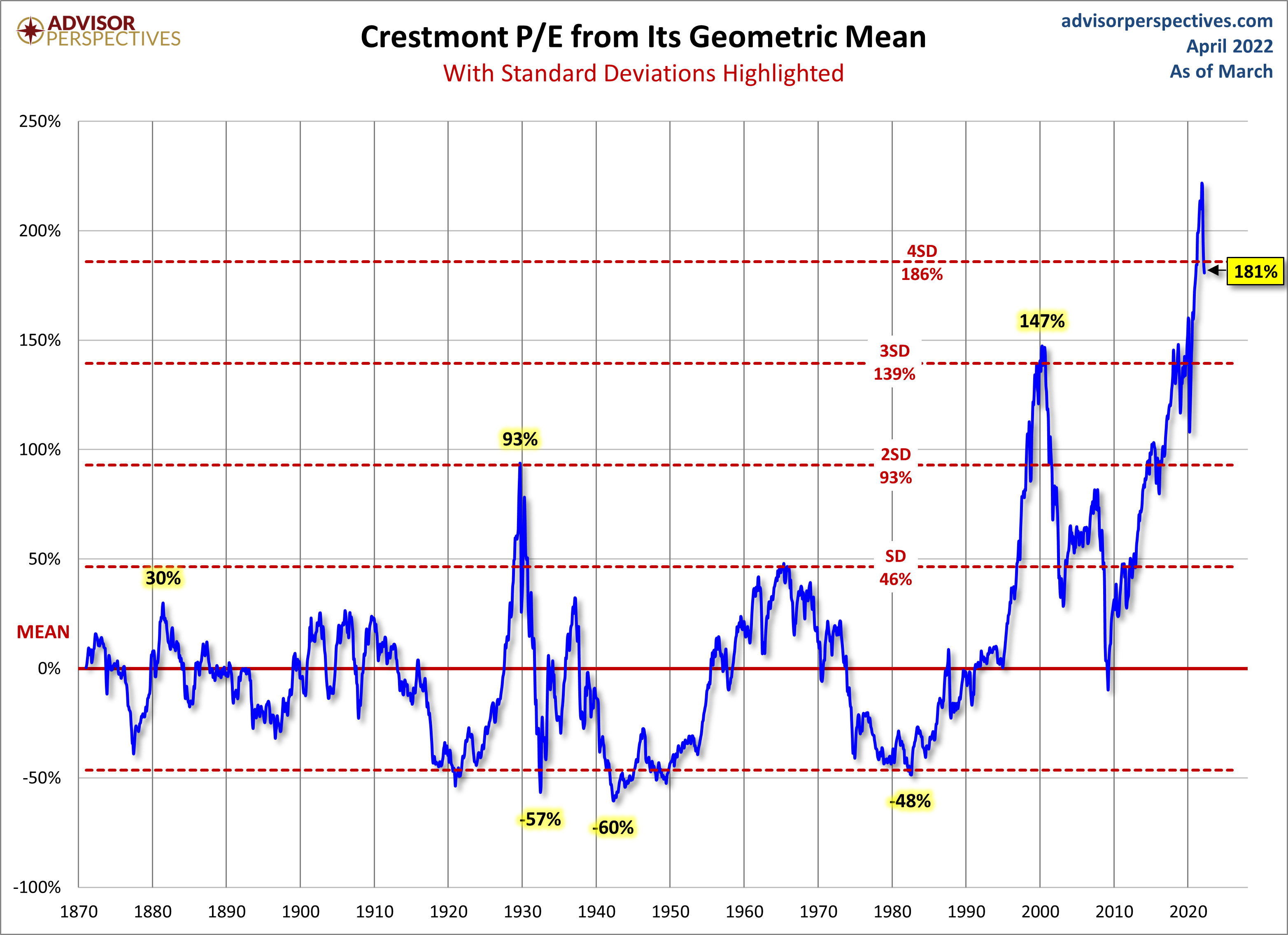 Standard Deviations from Geometric Mean