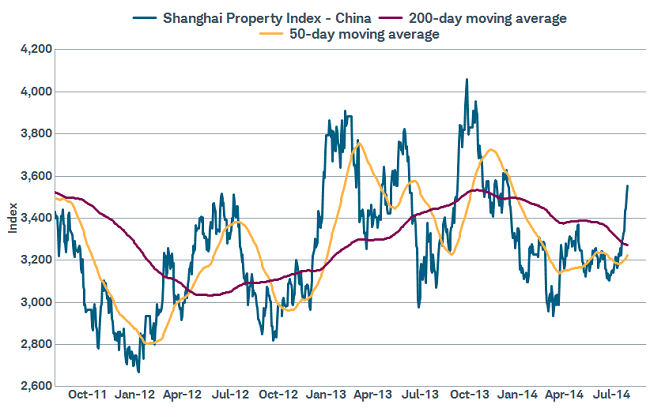 Chinese property developer stocks shrug off downturn