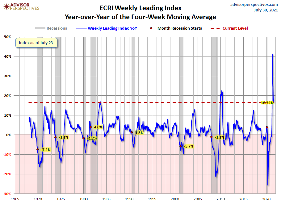 WLI Year-over-Year