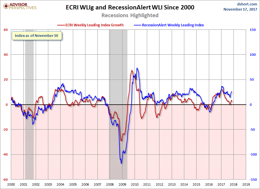 RecessionALERT and ECRI WLI Growth