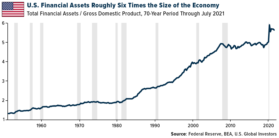 U.S. Financials Assets Roughly Six Times the Size of the Economy 