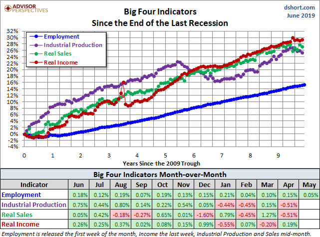 Big Four Since the 2009 Trough