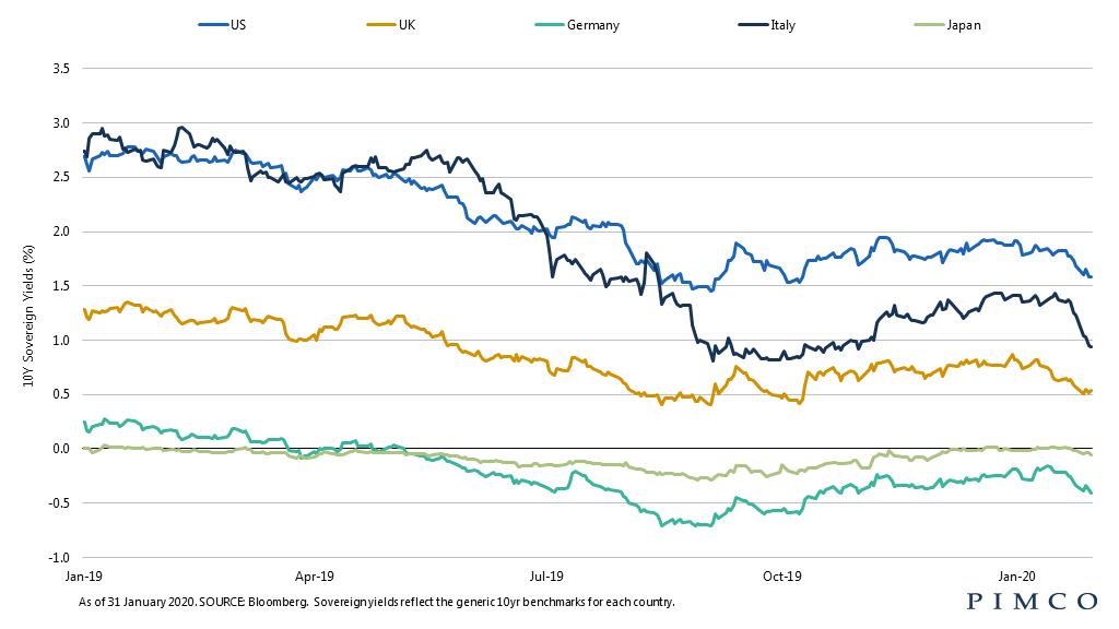 Developed market bond markets