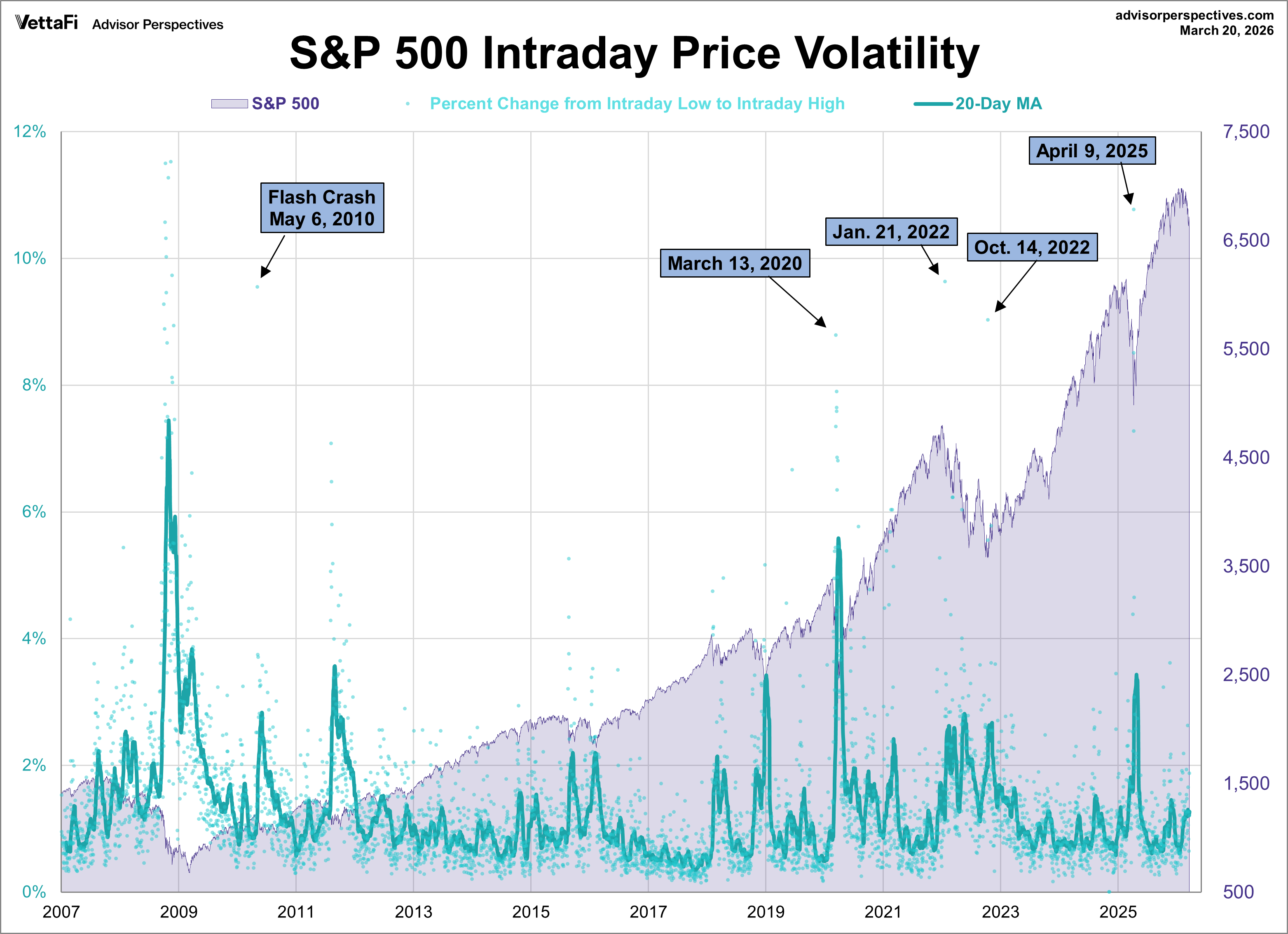 SPX Volatility since 2007