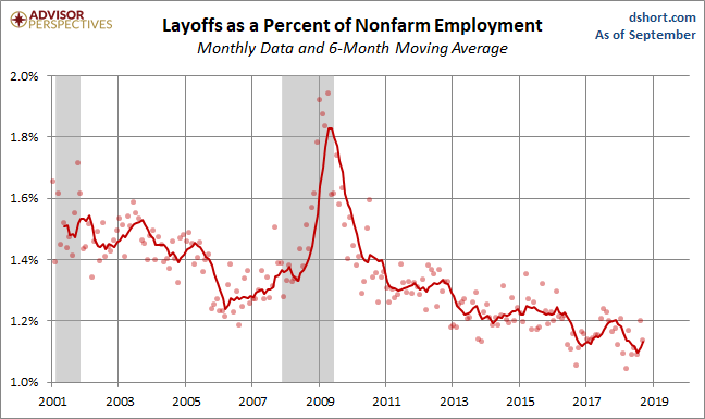 Layoffs