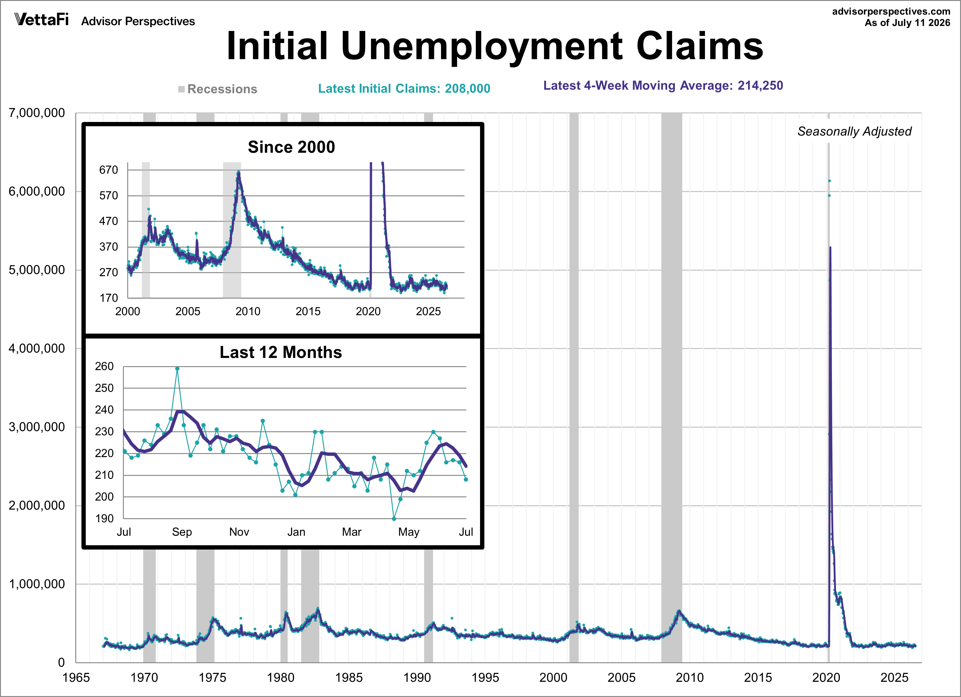 Initial Unemployment Claims