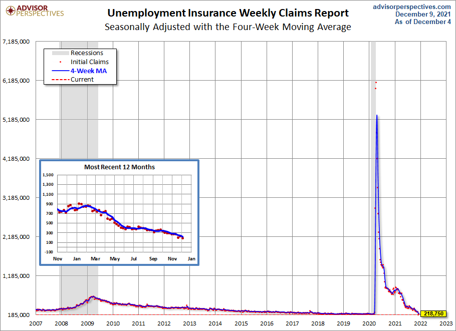 Unemployment Claims since 2007