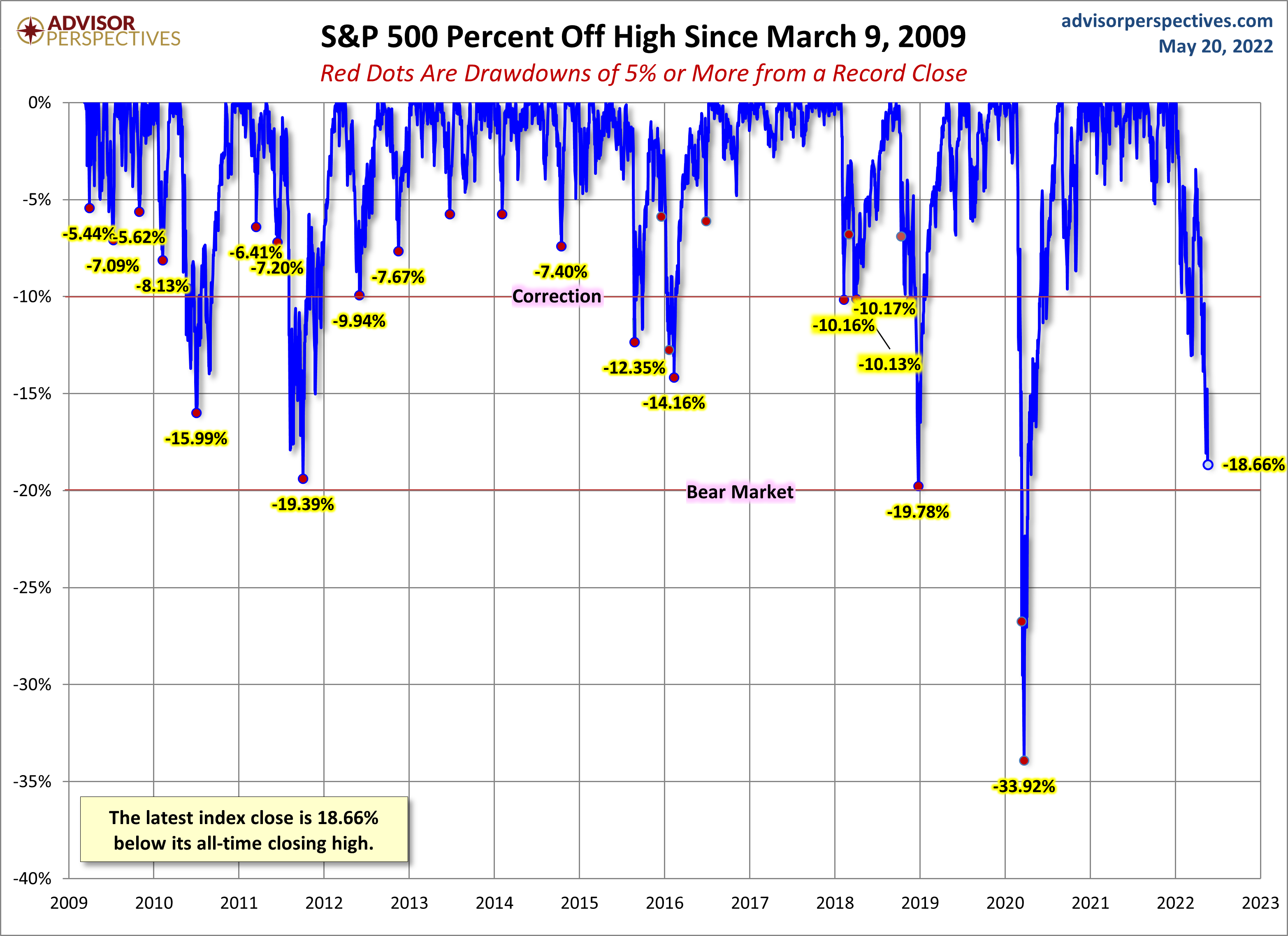 S&P 500 Drawdowns