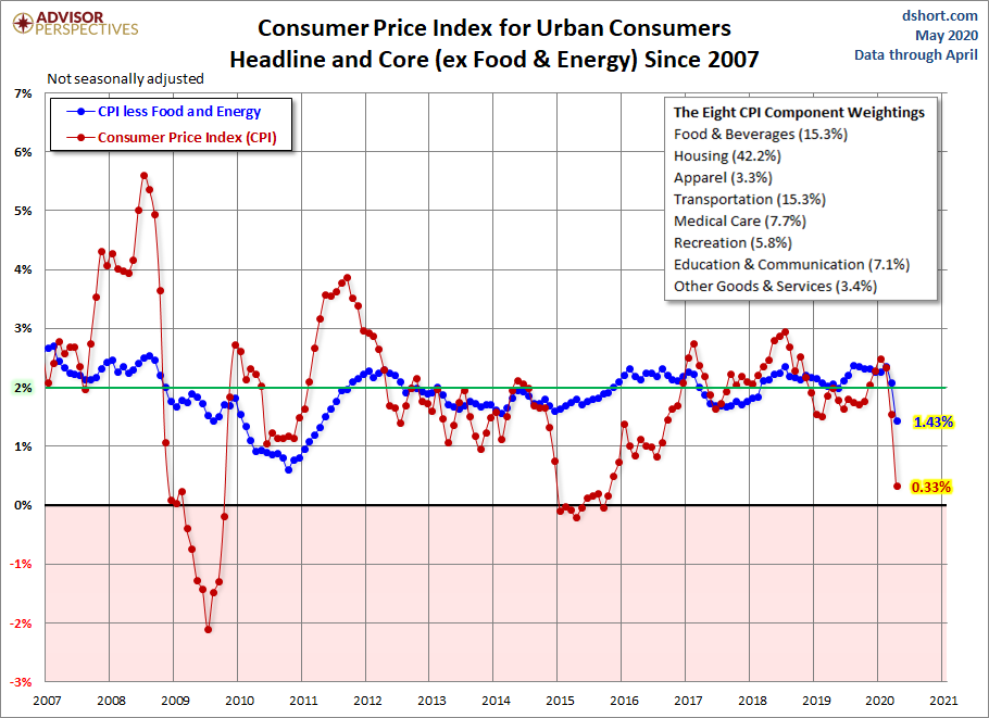 CPI since 2007