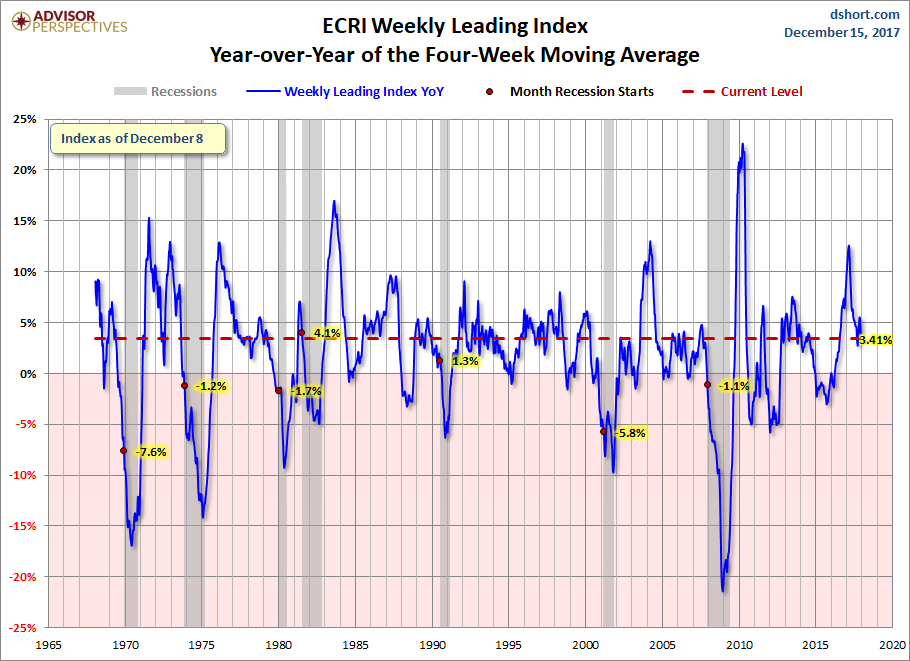 WLI Year-over-Year