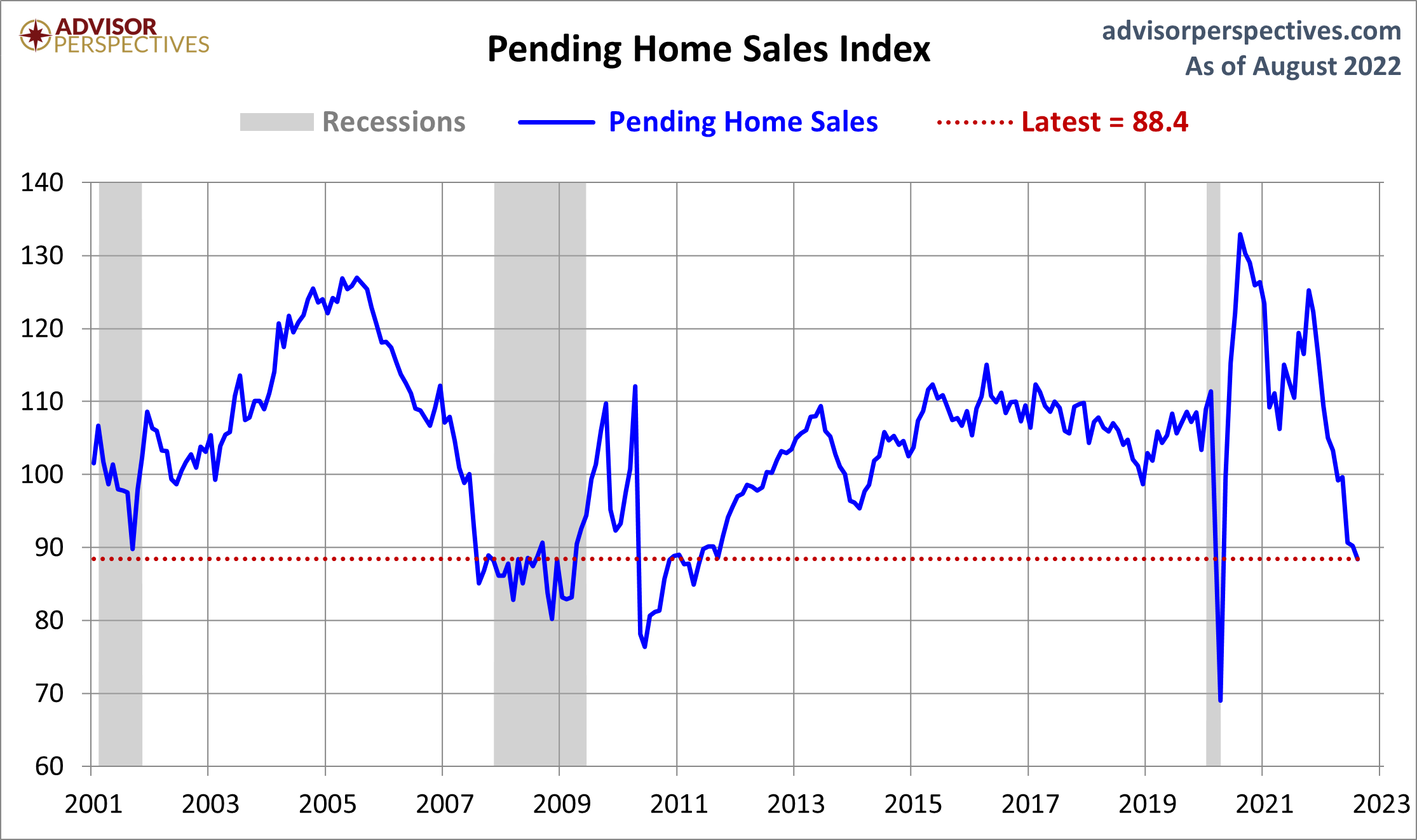 Pending Home Sales