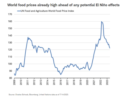 World food prices already high ahead of any potential El Niño effects