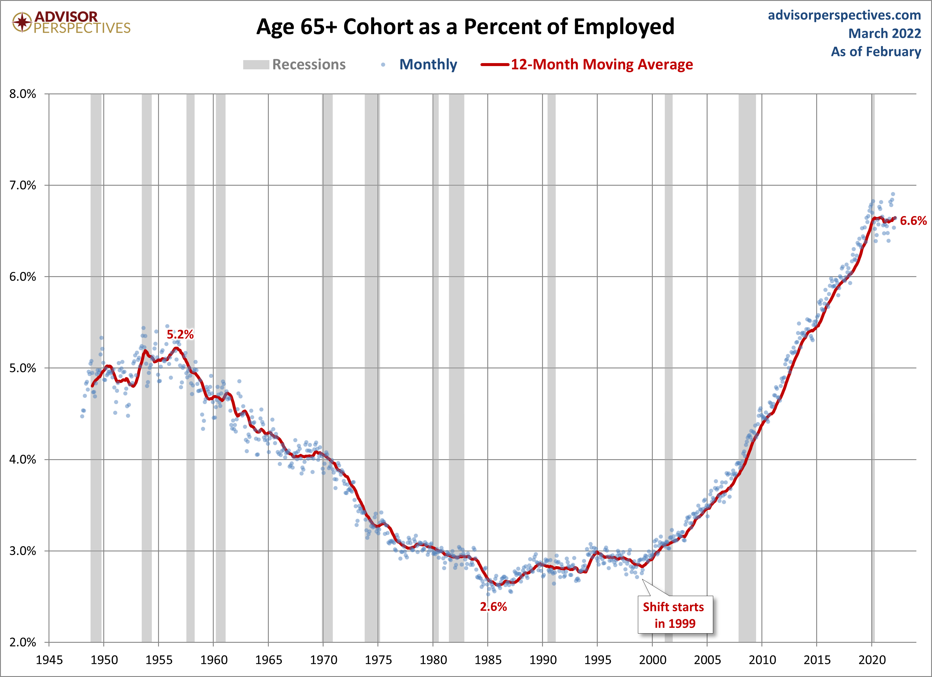Employed Ages 65 and Older