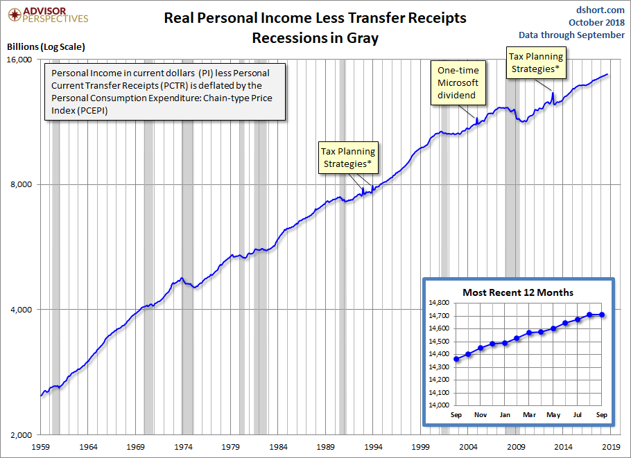 The Big 4 Economic Indicators Real Personal In September