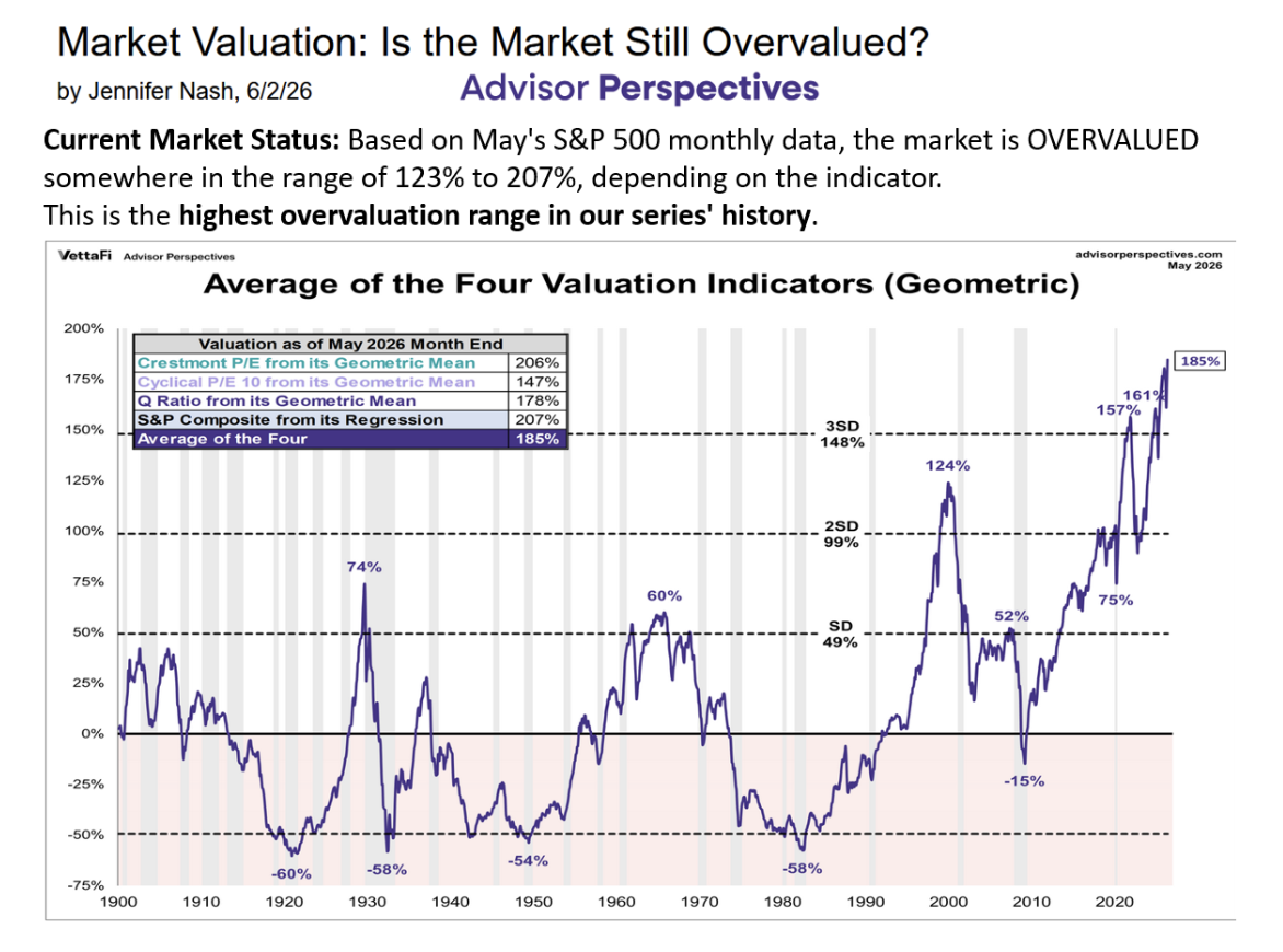 market valuation