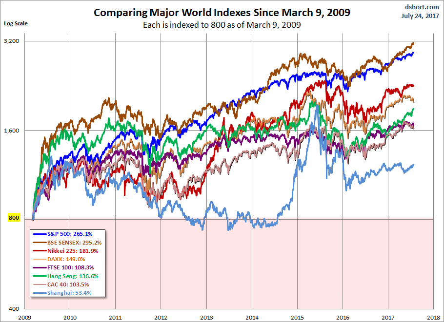 World Markets since March 2009