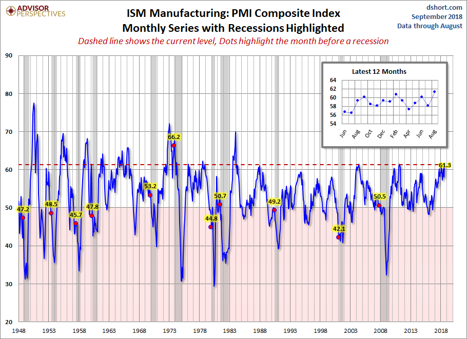 ISM Manufacturing