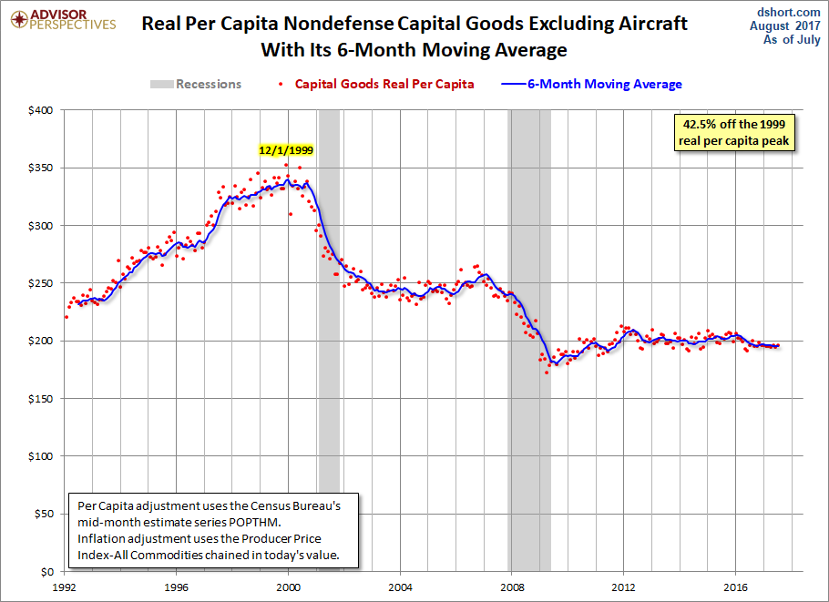 Core Capex per Capita