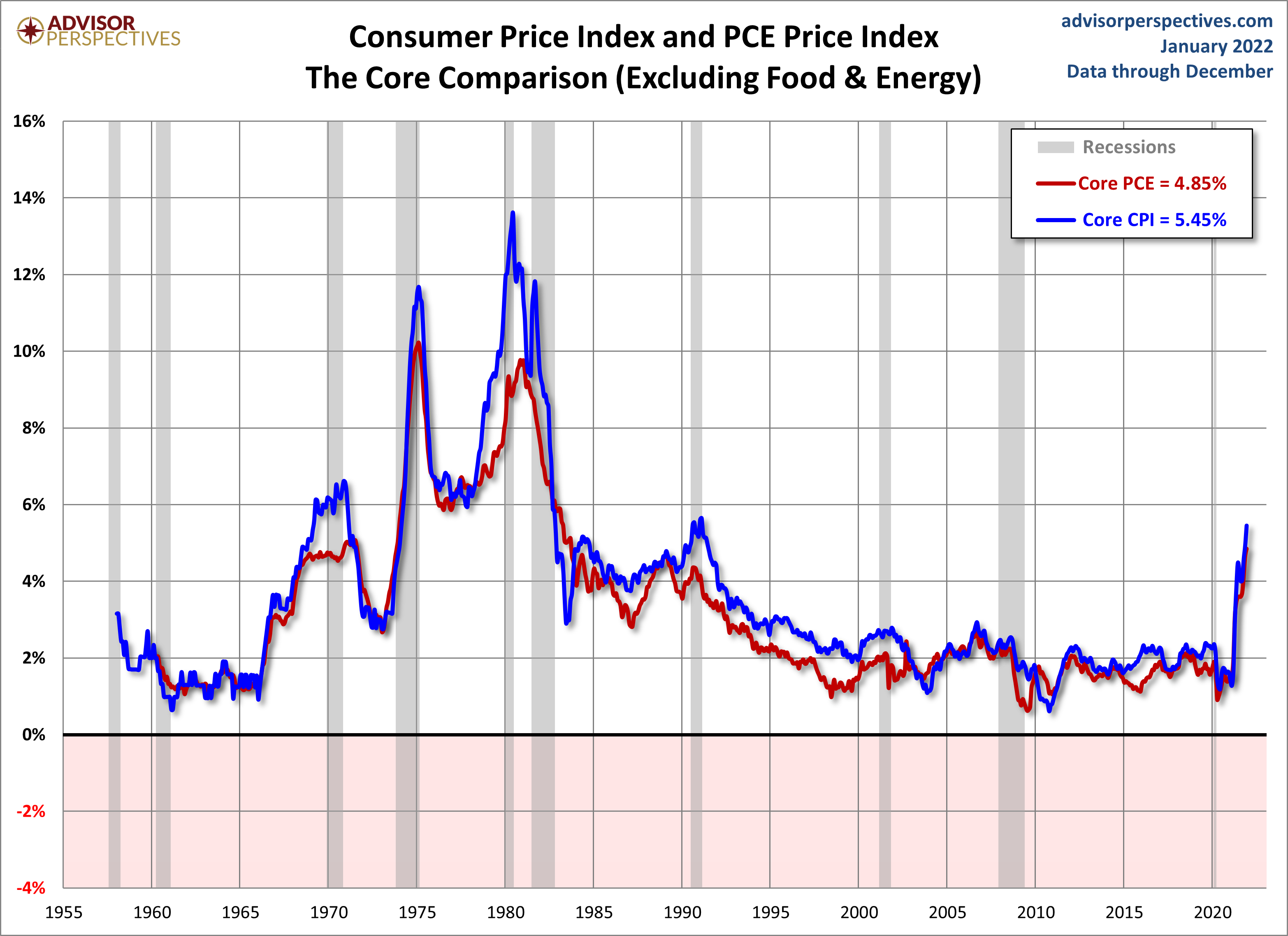 CPI PCE Core Comparison