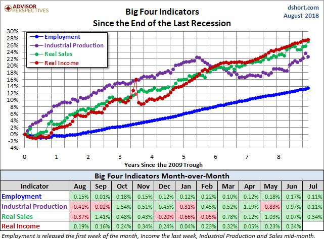 Big Four Since the 2009 Trough