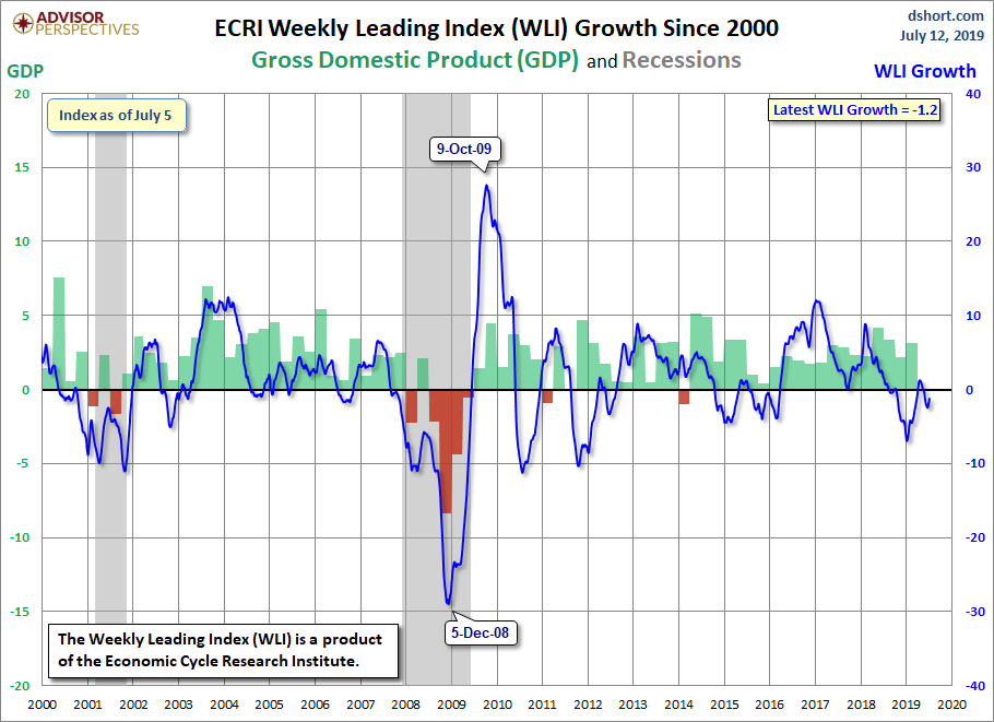 WLI Growth since 2000