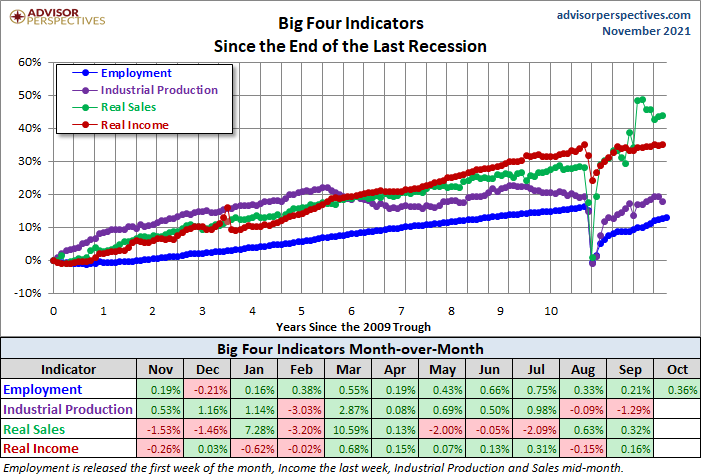 Big Four Since the 2009 Trough