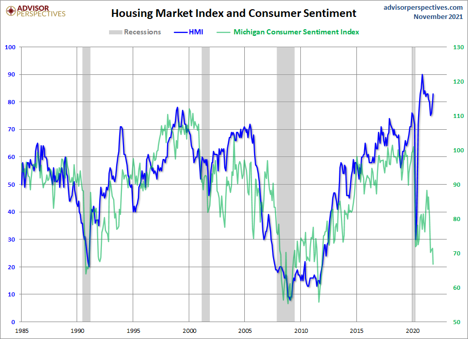 HMI and Consumer Sentiment