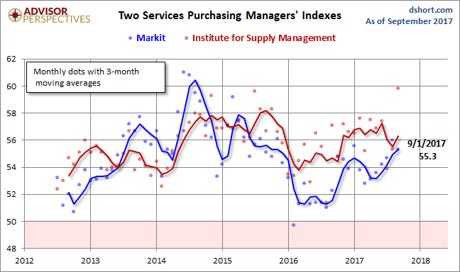 Markit Services PMI