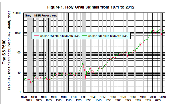 Holy Grail Signals from 1871-2012