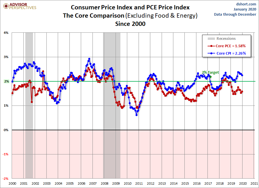 CPI PCE Core Comparison since 2000