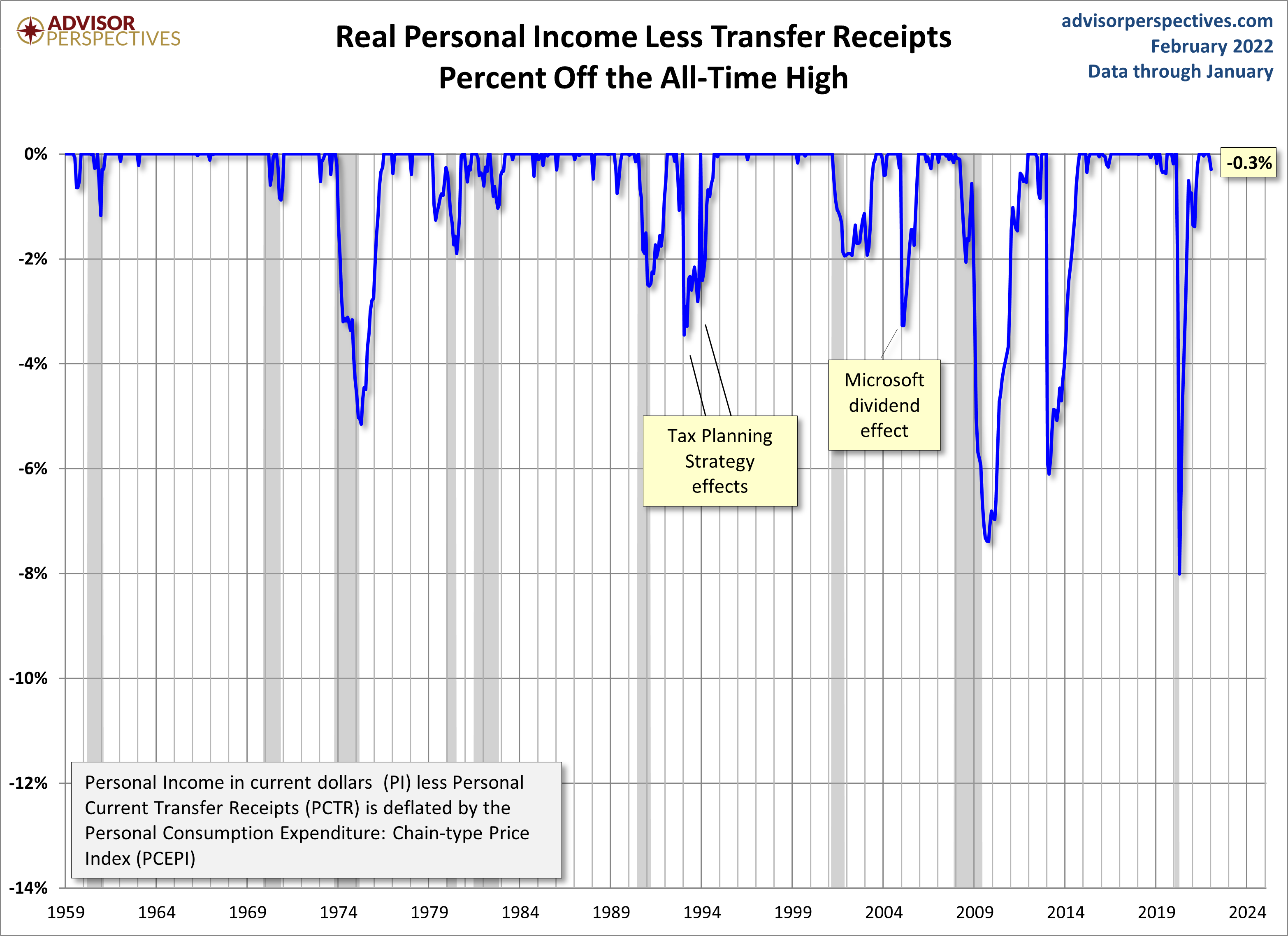 Real Personal Income Percent Off Highs