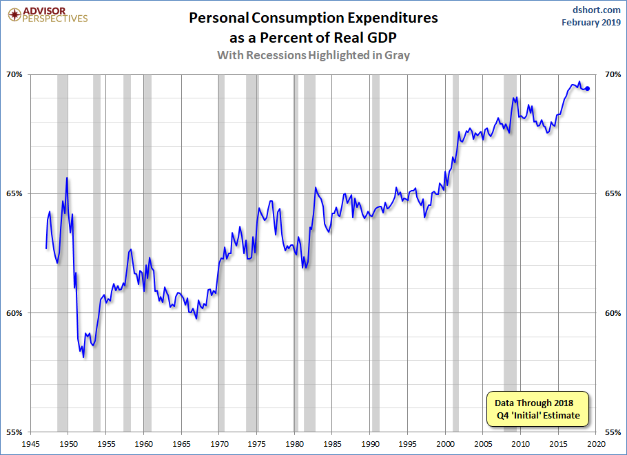 PCE Percent of GDP