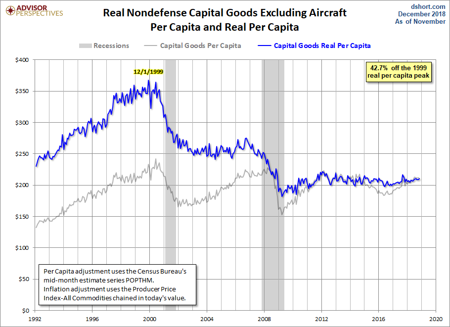 Core Capex per Capita