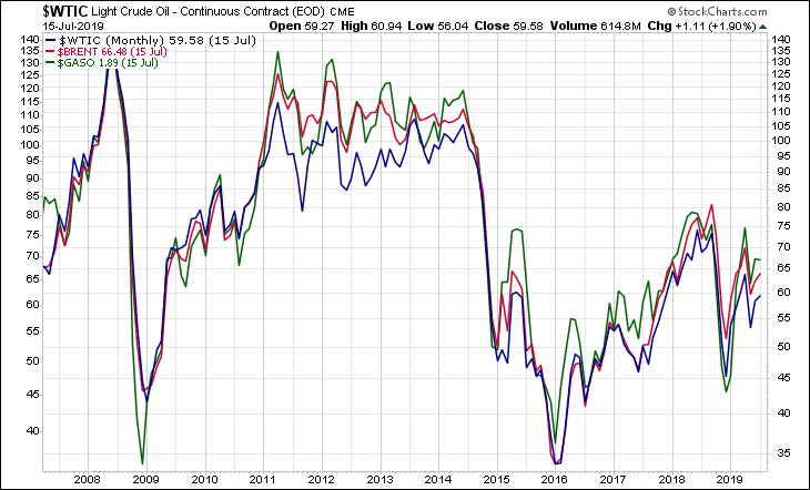 WTIC BRENT GASO