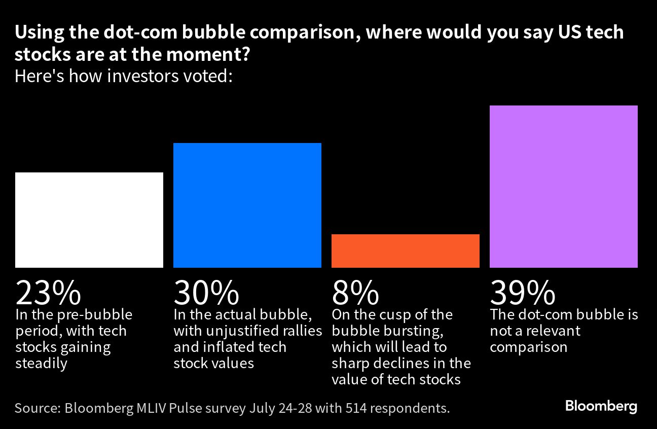 Using the dot-com bubble comparison where would you say US tech stocks are at the moment