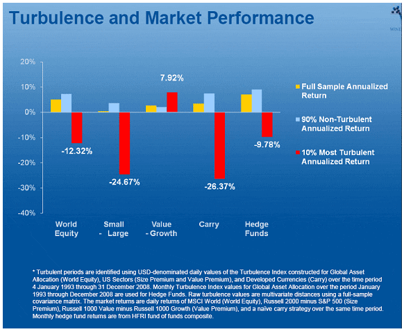 Turbulence and Market Performance