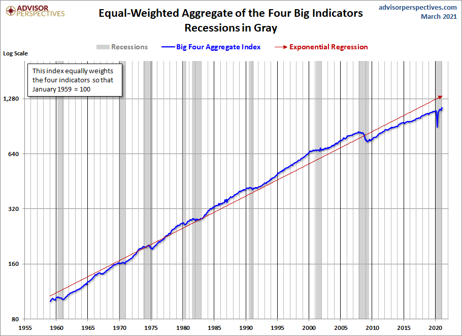 Big Four Aggregate Since 1959