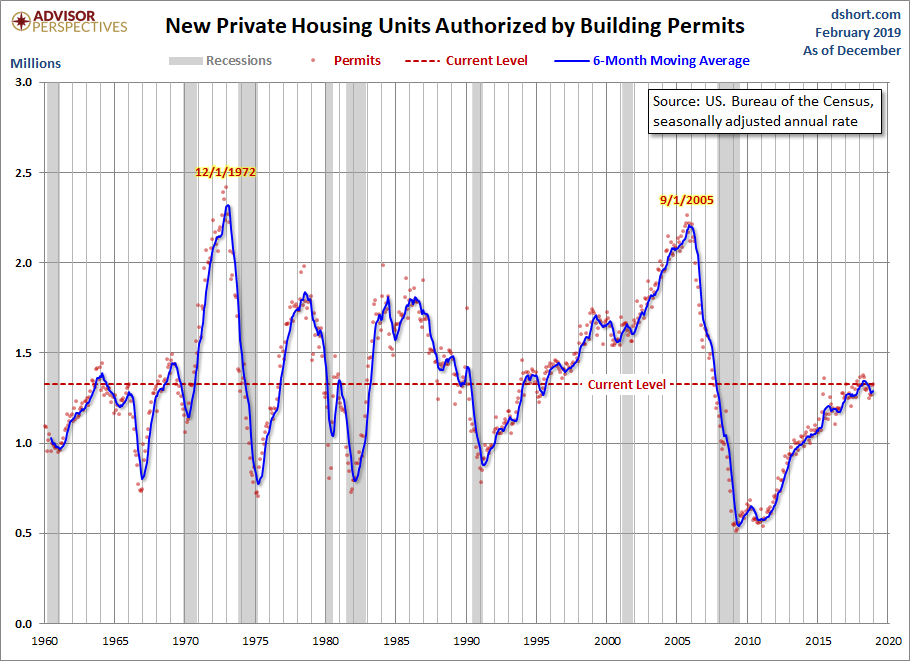 Housing Permits