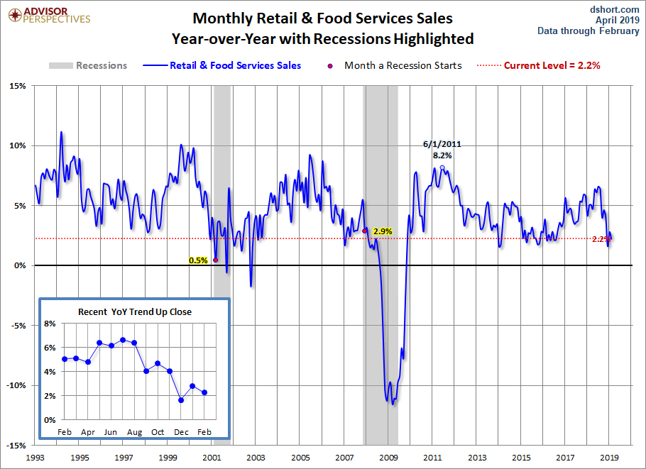 Retail Sales YoY