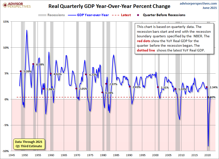 Real GDP Year-over-Year