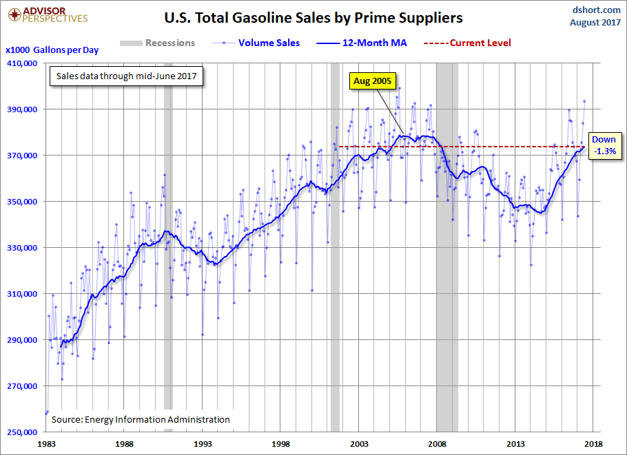 Gasoline Volume Sales