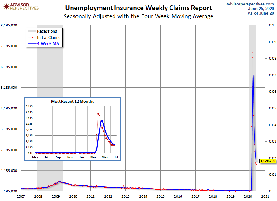 Unemployment Claims since 2007