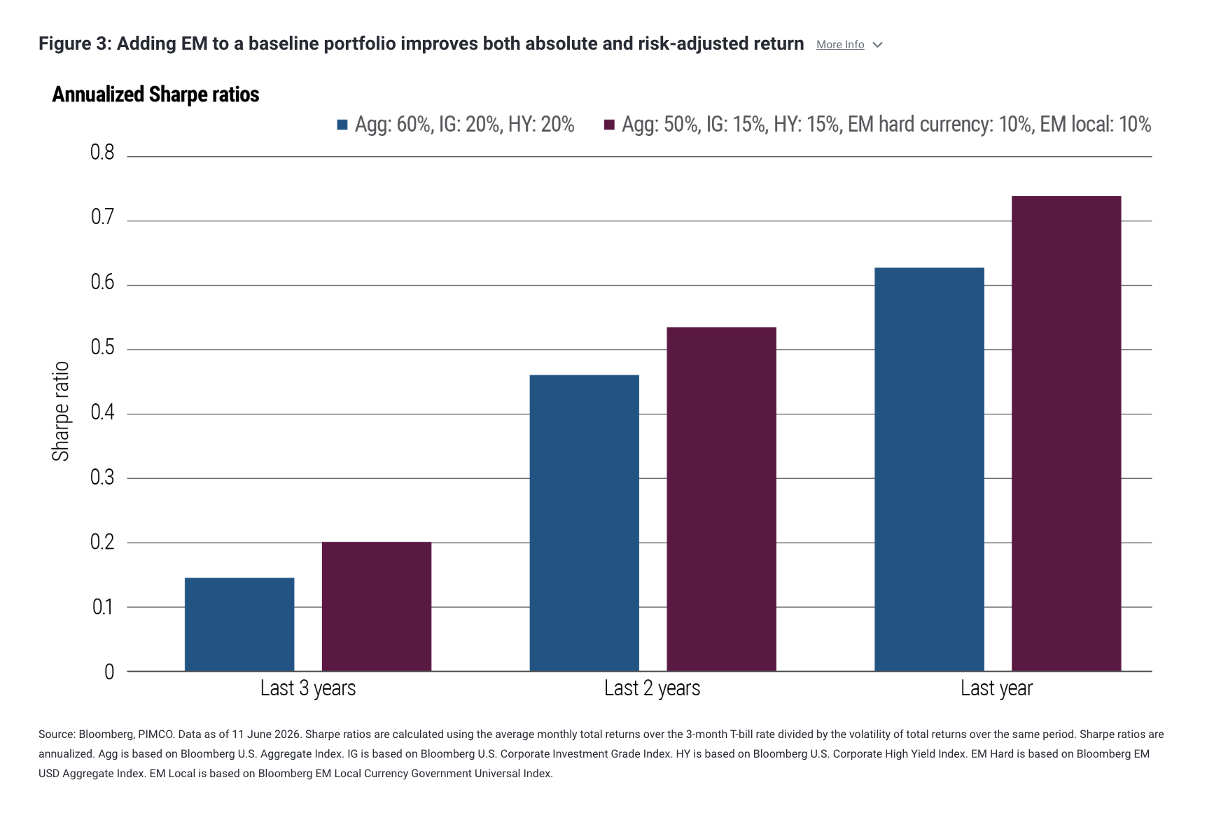 Figure 3: Adding EM to a baseline portfolio improves both absolute and risk-adjusted return More Info