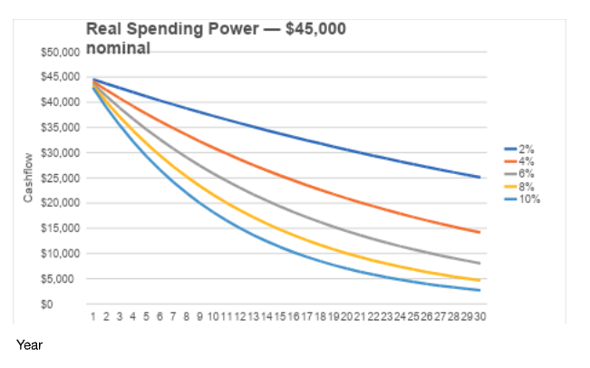 real-spending-power